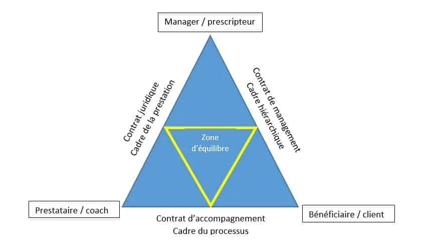 schéma régulation