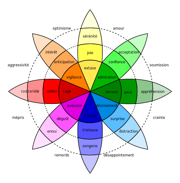 Roue des émotions